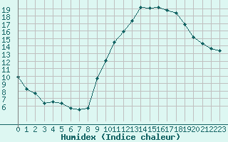 Courbe de l'humidex pour Beauvais (60)