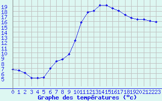 Courbe de tempratures pour Saint-Germain-du-Puch (33)