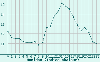 Courbe de l'humidex pour Perpignan (66)