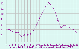 Courbe du refroidissement olien pour Bourg-Saint-Maurice (73)