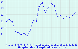 Courbe de tempratures pour Figari (2A)