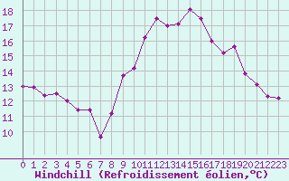 Courbe du refroidissement olien pour Le Puy - Loudes (43)
