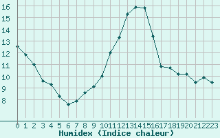 Courbe de l'humidex pour Cognac (16)