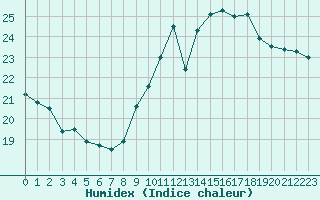 Courbe de l'humidex pour Ste (34)