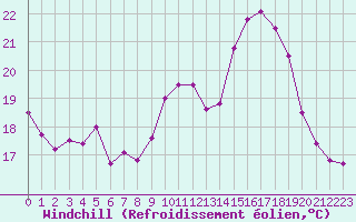 Courbe du refroidissement olien pour Auxerre-Perrigny (89)