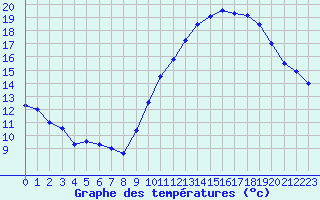 Courbe de tempratures pour Evreux (27)