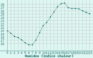 Courbe de l'humidex pour Paris - Montsouris (75)