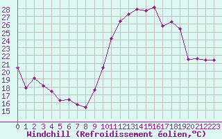 Courbe du refroidissement olien pour Haegen (67)