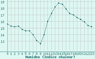 Courbe de l'humidex pour Lagny-sur-Marne (77)