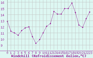 Courbe du refroidissement olien pour Bziers-Centre (34)