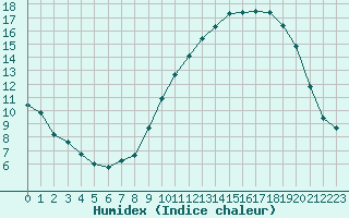 Courbe de l'humidex pour Leign-les-Bois (86)