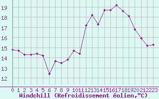 Courbe du refroidissement olien pour Ile de Batz (29)