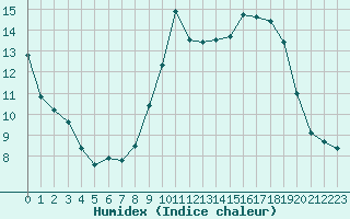 Courbe de l'humidex pour Bourg-Saint-Maurice (73)