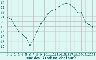 Courbe de l'humidex pour Carpentras (84)