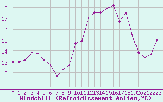 Courbe du refroidissement olien pour Ile Rousse (2B)