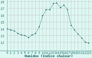 Courbe de l'humidex pour Calvi (2B)