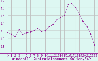 Courbe du refroidissement olien pour Sgur-le-Chteau (19)
