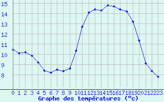 Courbe de tempratures pour Bellengreville (14)