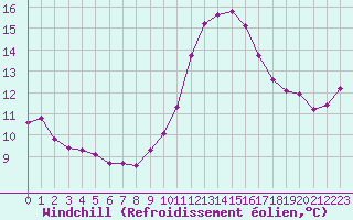 Courbe du refroidissement olien pour Saint-Maximin-la-Sainte-Baume (83)
