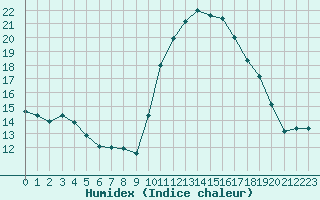 Courbe de l'humidex pour Verneuil (78)