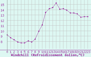 Courbe du refroidissement olien pour Pinsot (38)