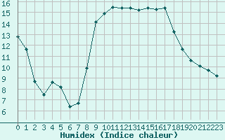 Courbe de l'humidex pour Solenzara - Base arienne (2B)