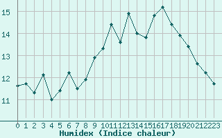 Courbe de l'humidex pour Cap Bar (66)