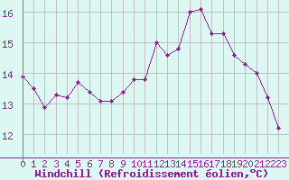 Courbe du refroidissement olien pour Dieppe (76)