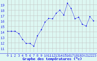 Courbe de tempratures pour Ile Rousse (2B)