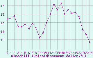 Courbe du refroidissement olien pour Le Touquet (62)