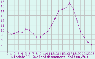 Courbe du refroidissement olien pour Tauxigny (37)