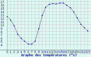 Courbe de tempratures pour Pertuis - Grand Cros (84)