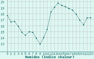 Courbe de l'humidex pour Besn (44)