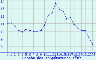 Courbe de tempratures pour Lille (59)