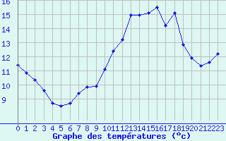 Courbe de tempratures pour Connerr (72)