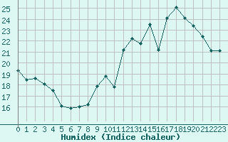 Courbe de l'humidex pour Saint-Nazaire-d'Aude (11)