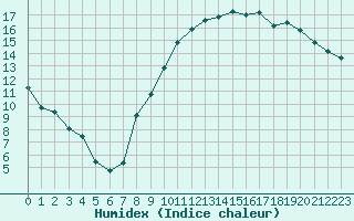 Courbe de l'humidex pour Vernouillet (78)