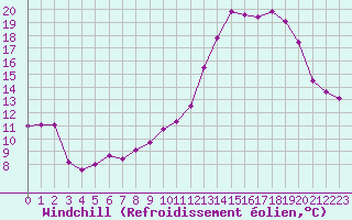 Courbe du refroidissement olien pour Troyes (10)
