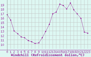 Courbe du refroidissement olien pour Chlons-en-Champagne (51)