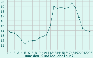 Courbe de l'humidex pour Trgueux (22)