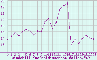 Courbe du refroidissement olien pour Ambrieu (01)
