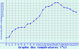Courbe de tempratures pour Saint-Martial-de-Vitaterne (17)