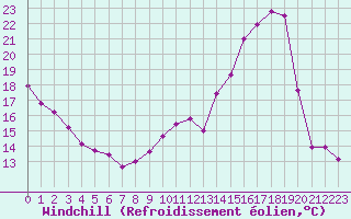 Courbe du refroidissement olien pour Dax (40)