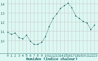 Courbe de l'humidex pour Cabestany (66)