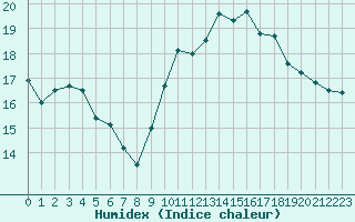 Courbe de l'humidex pour Vernouillet (78)