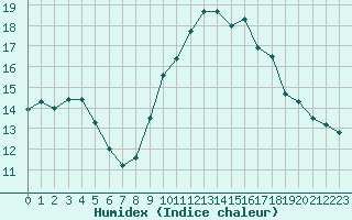 Courbe de l'humidex pour Saint-Brevin (44)