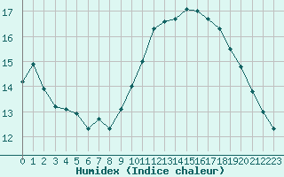 Courbe de l'humidex pour Ontinyent (Esp)