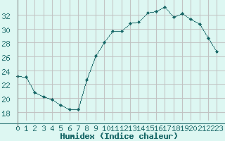 Courbe de l'humidex pour Tours (37)