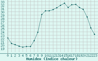 Courbe de l'humidex pour Hohrod (68)