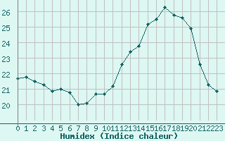 Courbe de l'humidex pour Bourges (18)